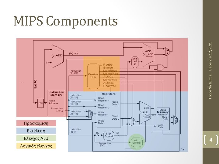 Fotios Vartziotis December 12, 2021 MIPS Components 4 