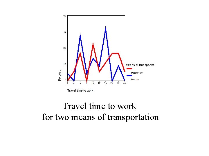 Travel time to work for two means of transportation 