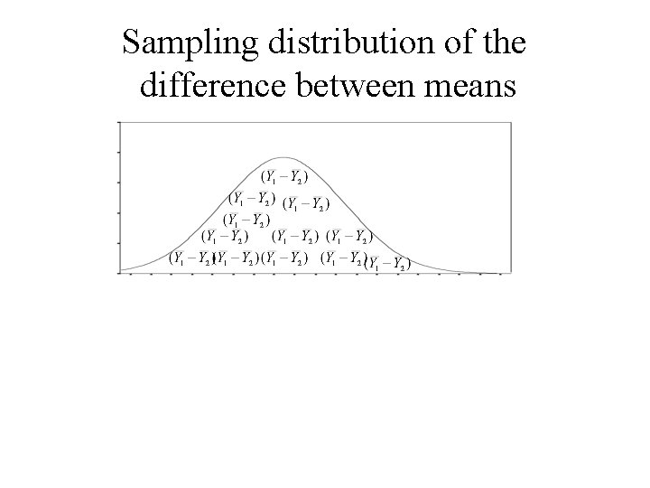 Sampling distribution of the difference between means 