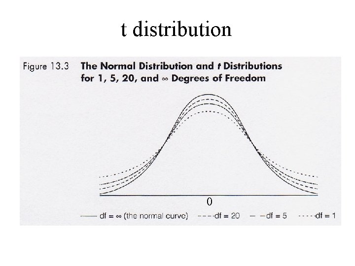 t distribution 0 