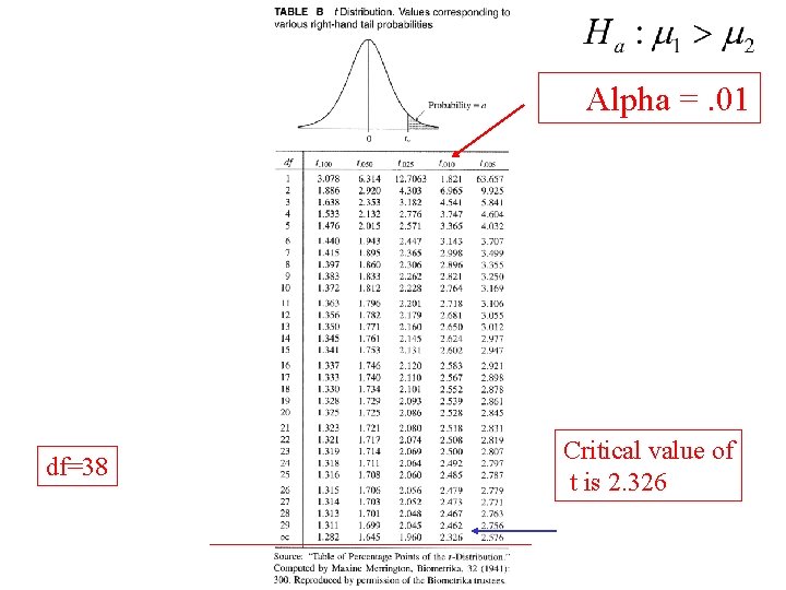 Alpha =. 01 df=38 Critical value of t is 2. 326 