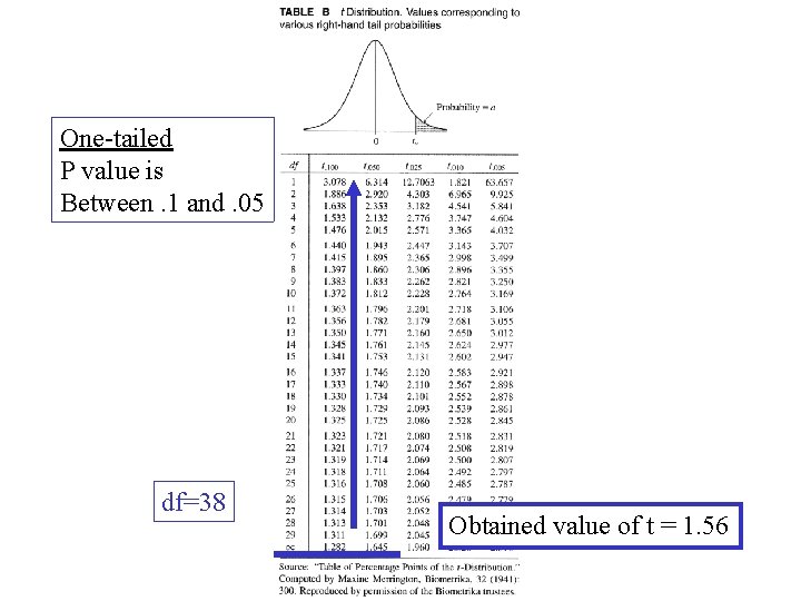 One-tailed P value is Between. 1 and. 05 df=38 Obtained value of t =