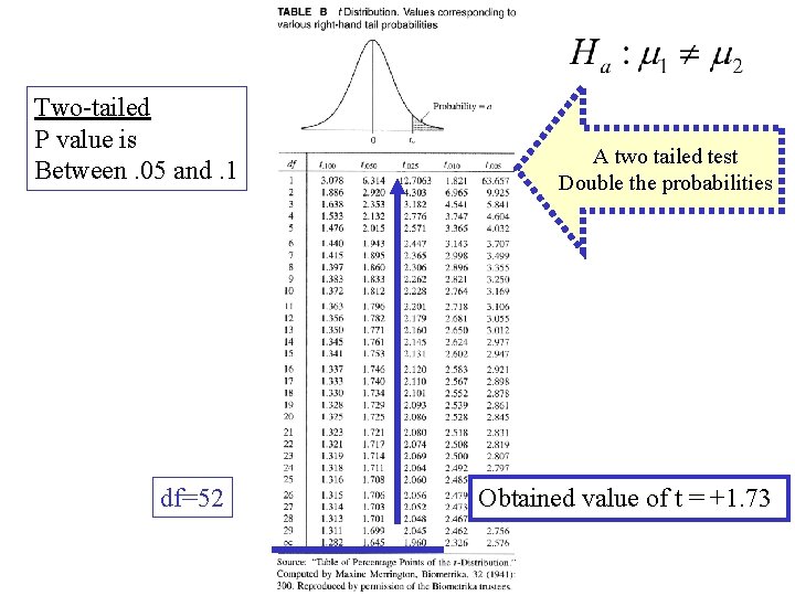 Two-tailed P value is Between. 05 and. 1 df=52 A two tailed test Double