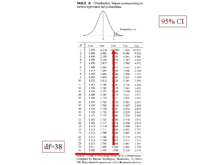 95% CI df=38 