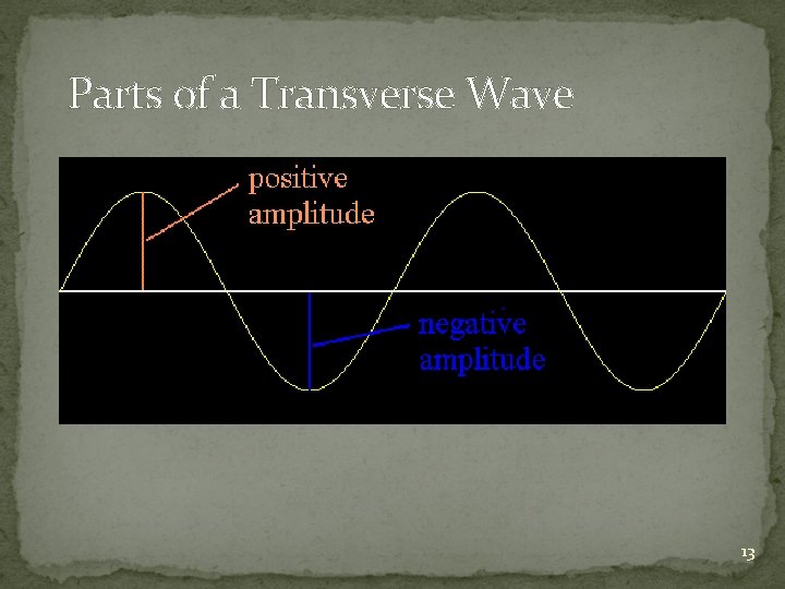 Parts of a Transverse Wave 13 