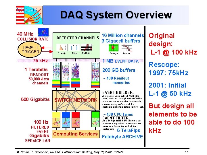 DAQ System Overview 40 MHz COLLISION RATE LEVEL-1 TRIGGER DETECTOR CHANNELS Charge Time Pattern