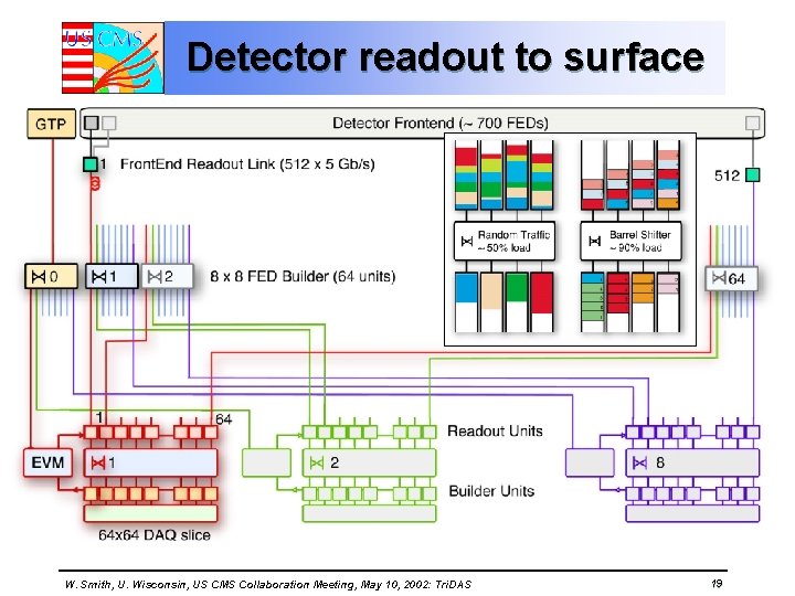 Detector readout to surface W. Smith, U. Wisconsin, US CMS Collaboration Meeting, May 10,