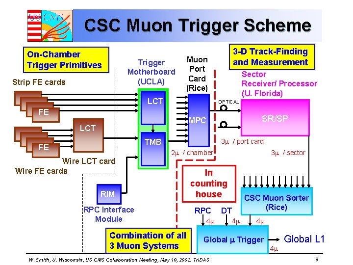 CSC Muon Trigger Scheme On-Chamber Trigger Primitives Trigger Motherboard (UCLA) Strip FE cards 3