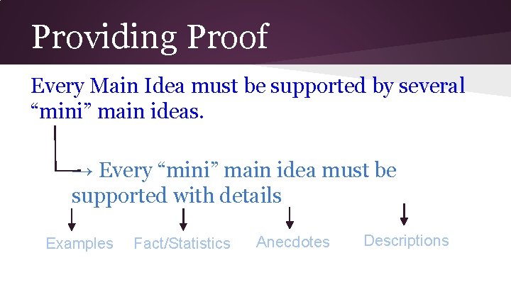 Providing Proof Every Main Idea must be supported by several “mini” main ideas. →