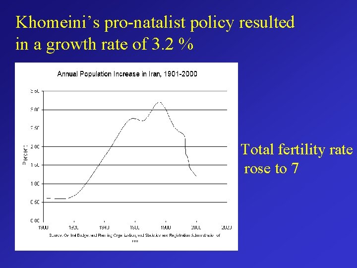 Khomeini’s pro-natalist policy resulted in a growth rate of 3. 2 % Total fertility
