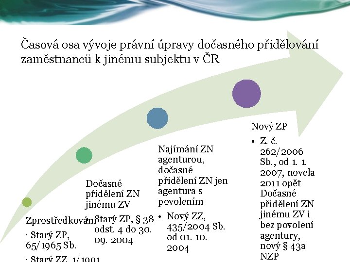 Časová osa vývoje právní úpravy dočasného přidělování zaměstnanců k jinému subjektu v ČR Najímání