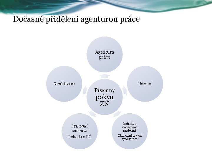 Dočasné přidělení agenturou práce Agentura práce Uživatel Zaměstnanec Písemný pokyn ZN Pracovní smlouva Dohoda