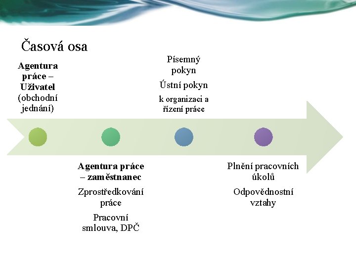 Časová osa Agentura práce – Uživatel (obchodní jednání) Písemný pokyn Ústní pokyn k organizaci