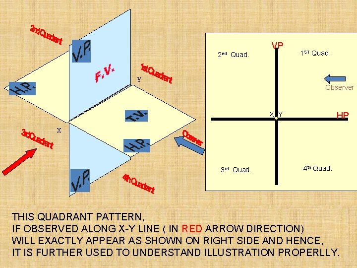 VP 2 nd Quad. 1 ST Quad. Y Observer HP X Y X 3