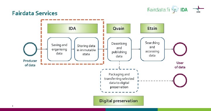 Fairdata Services 3 