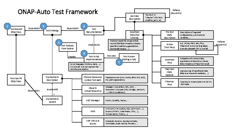 ONAP-Auto Test Framework 1 Test Overall Objectives Depends. On 2 Test Strategy 6 Depends.
