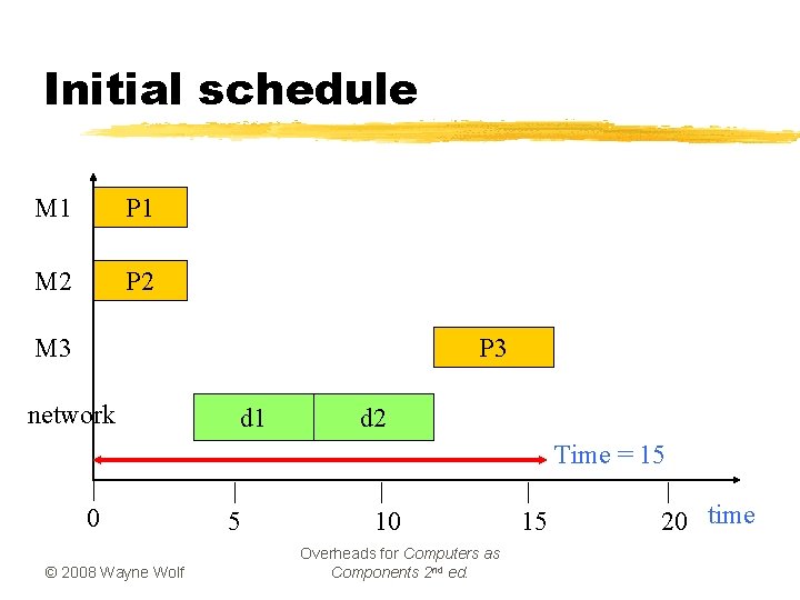 Initial schedule M 1 P 1 M 2 P 3 M 3 network d