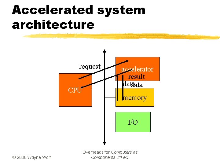 Accelerated system architecture request CPU accelerator result data memory I/O © 2008 Wayne Wolf