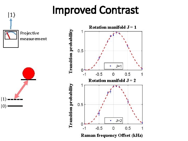 Rotation manifold J = 1 Rotation manifold J = 2 Transition probability Projective measurement