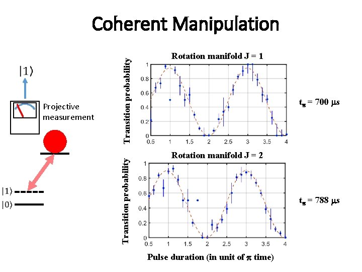 Transition probability Projective measurement Transition probability Coherent Manipulation Rotationmanifold. J J= =1 1 t