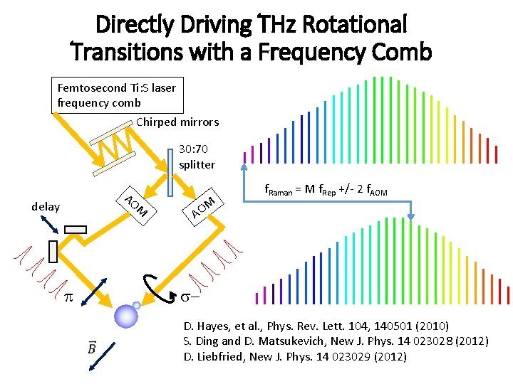 Directly Driving THz Rotational Transitions with a Frequency Comb Femtosecond Ti: S laser frequency