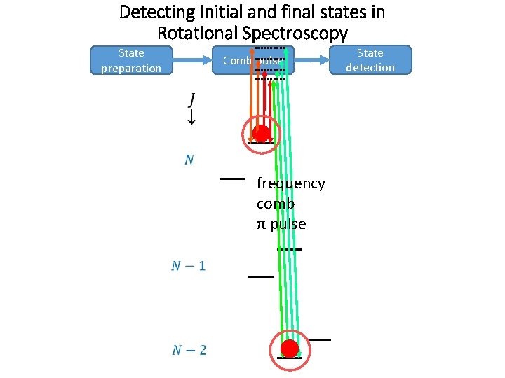 Detecting Initial and final states in Rotational Spectroscopy State preparation Comb pulse frequency comb