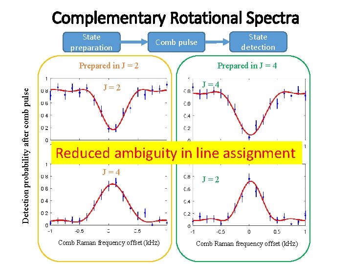 Complementary Rotational Spectra State preparation Prepared in J = 2 Detection probability after comb