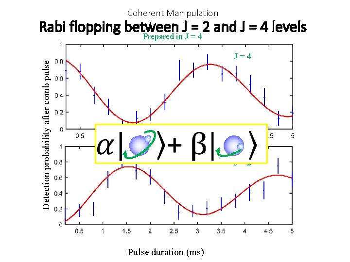 Coherent Manipulation Rabi flopping between J = 2 and J = 4 levels Prepared