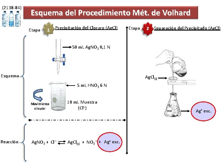 (2138 -84) Esquema del Procedimiento Mét. de Volhard Etapa 1 Precipitación del Cloruro (Ag.