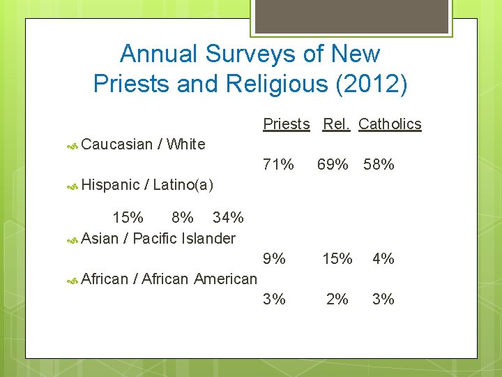 Annual Surveys of New Priests and Religious (2012) Priests Rel. Catholics Caucasian Hispanic /