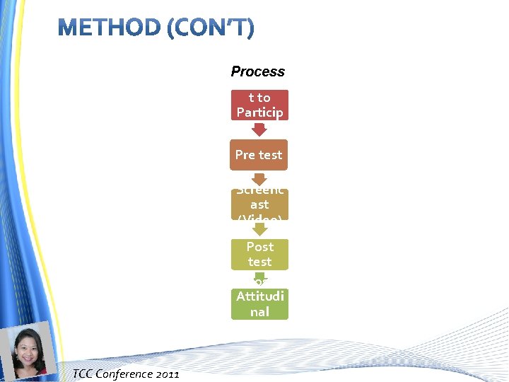 Process Consen t to Particip ate Pre test Screenc ast (Video) Post test Post