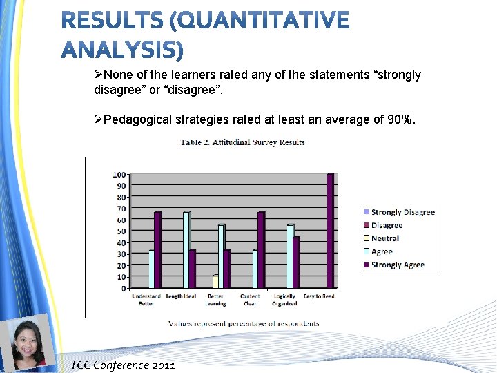 ØNone of the learners rated any of the statements “strongly disagree” or “disagree”. ØPedagogical