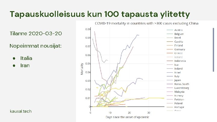 Tapauskuolleisuus kun 100 tapausta ylitetty Tilanne 2020 -03 -20 Nopeimmat nousijat: ● Italia ● Tapauskuolleisuus kun 100 tapausta ylitetty Tilanne 2020 -03 -20 Nopeimmat nousijat: ● Italia ●