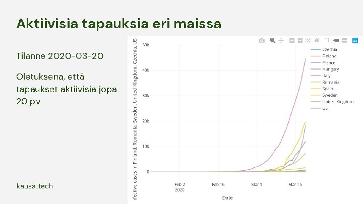 Aktiivisia tapauksia eri maissa Tilanne 2020 -03 -20 Oletuksena, että tapaukset aktiivisia jopa 20 Aktiivisia tapauksia eri maissa Tilanne 2020 -03 -20 Oletuksena, että tapaukset aktiivisia jopa 20