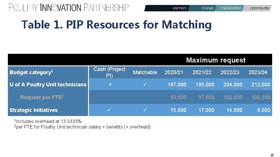 Table 1. PIP Resources for Matching Maximum request Budget category 1 U of A