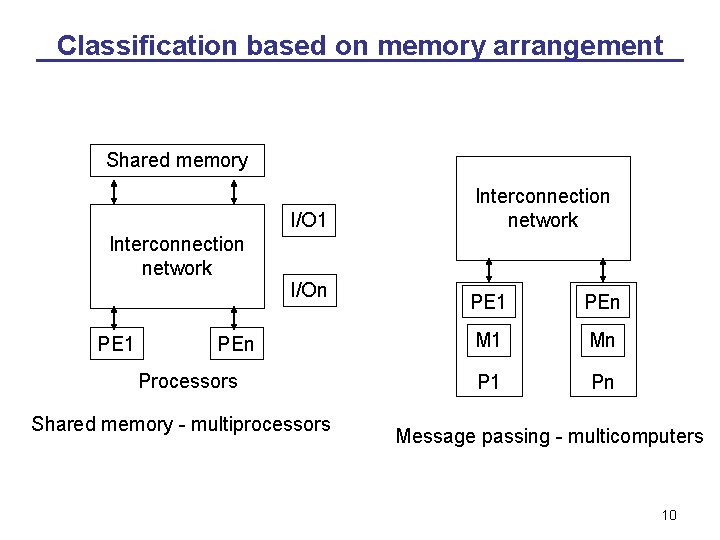 Classification based on memory arrangement Shared memory I/O 1 Interconnection network PE 1 I/On