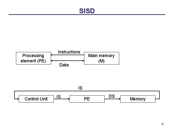 SISD Processing element (PE) Instructions Data Main memory (M) IS Control Unit IS PE