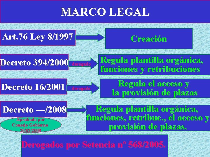 MARCO LEGAL Art. 76 Ley 8/1997 Creación Decreto 394/2000 derogado Decreto 16/2001 derogado Decreto