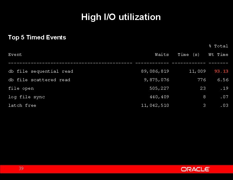 High I/O utilization Top 5 Timed Events % Total Event Waits Time (s) Wt