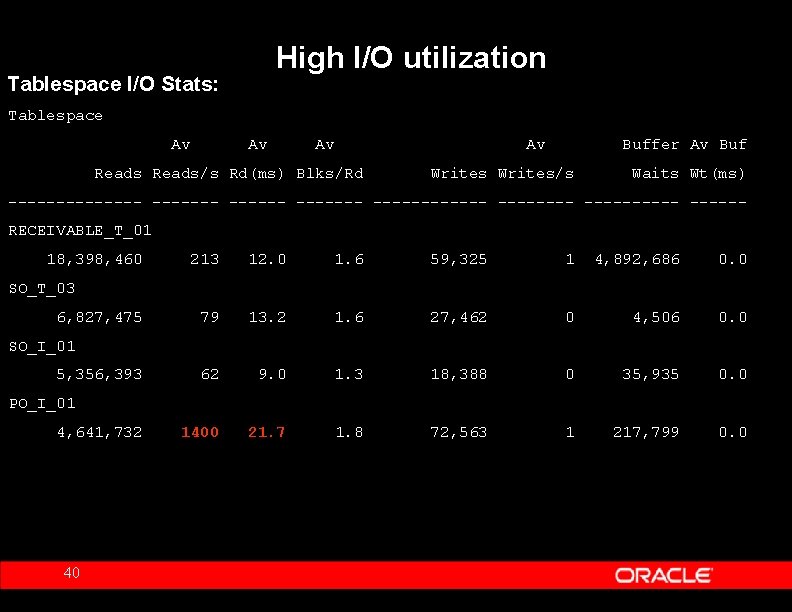 High I/O utilization Tablespace I/O Stats: Tablespace Av Av Reads/s Rd(ms) Blks/Rd Buffer Av