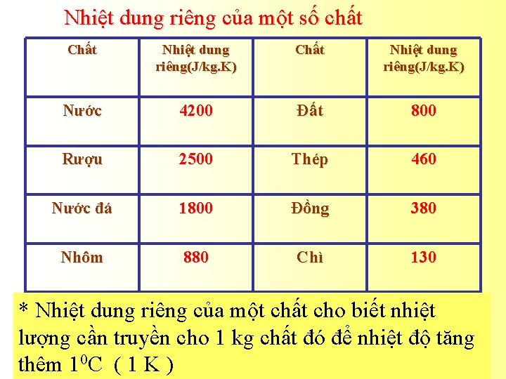 Nhiệt dung riêng của một số chất Chất Nhiệt dung riêng(J/kg. K) Nước 4200