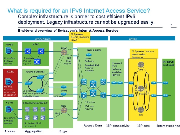 What is required for an IPv 6 Internet Access Service? Complex infrastructure is barrier