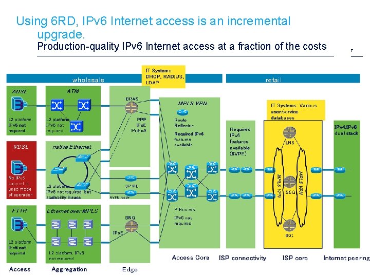 Using 6 RD, IPv 6 Internet access is an incremental upgrade. Production-quality IPv 6