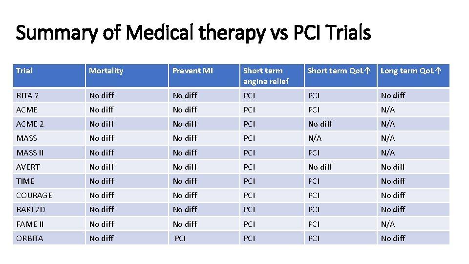 Summary of Medical therapy vs PCI Trials Trial Mortality Prevent MI Short term angina