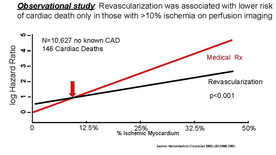 4 N=10, 627 no known CAD 146 Cardiac Deaths 2 Revascularization 1 3 Medical