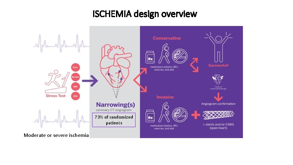 ISCHEMIA design overview 73% of randomized patients Moderate or severe ischemia 