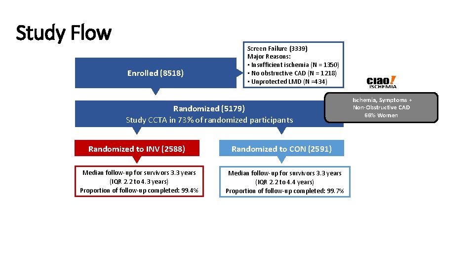 Study Flow Enrolled (8518) Screen Failure (3339) Major Reasons: • Insufficient ischemia (N =