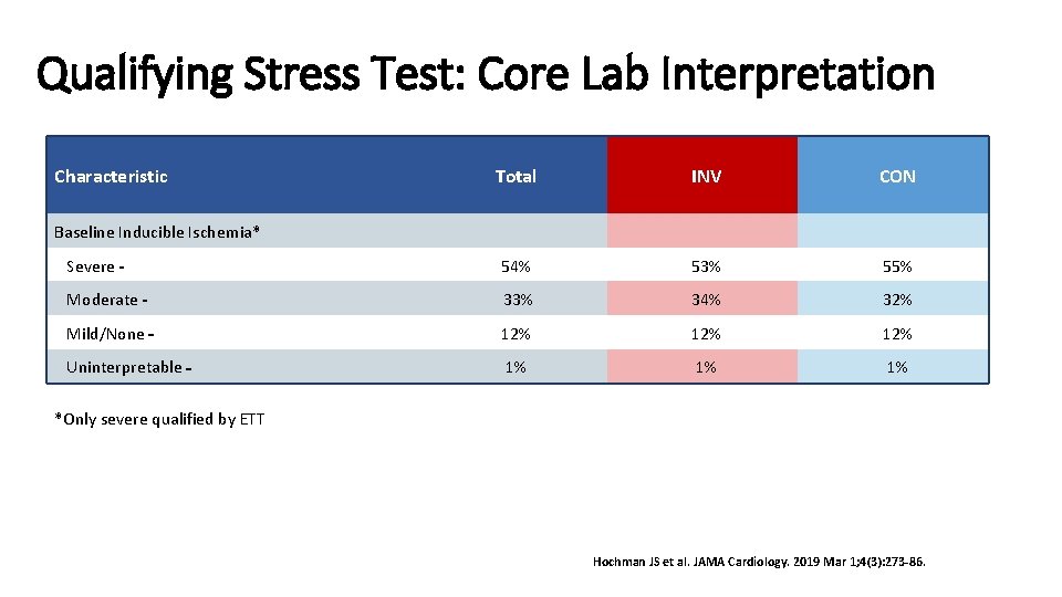 Qualifying Stress Test: Core Lab Interpretation Characteristic Total INV CON Severe 54% 53% 55%