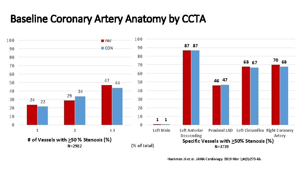 Baseline Coronary Artery Anatomy by CCTA 100 90 90 80 80 70 70 60