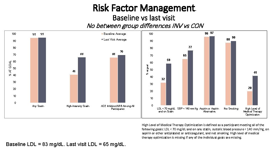 Risk Factor Management Baseline vs last visit No between group differences INV vs CON